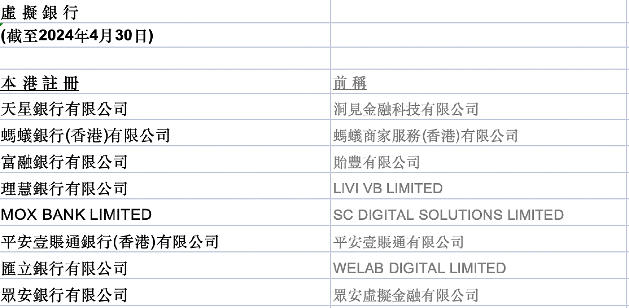携程入股的mox bank已成"老大" 5月6日,香港金融管理局(简称"香港金管