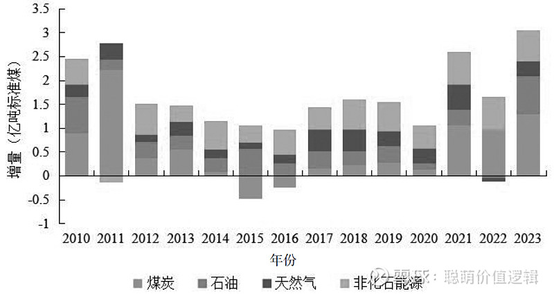 2023年我国能源消费增长分析