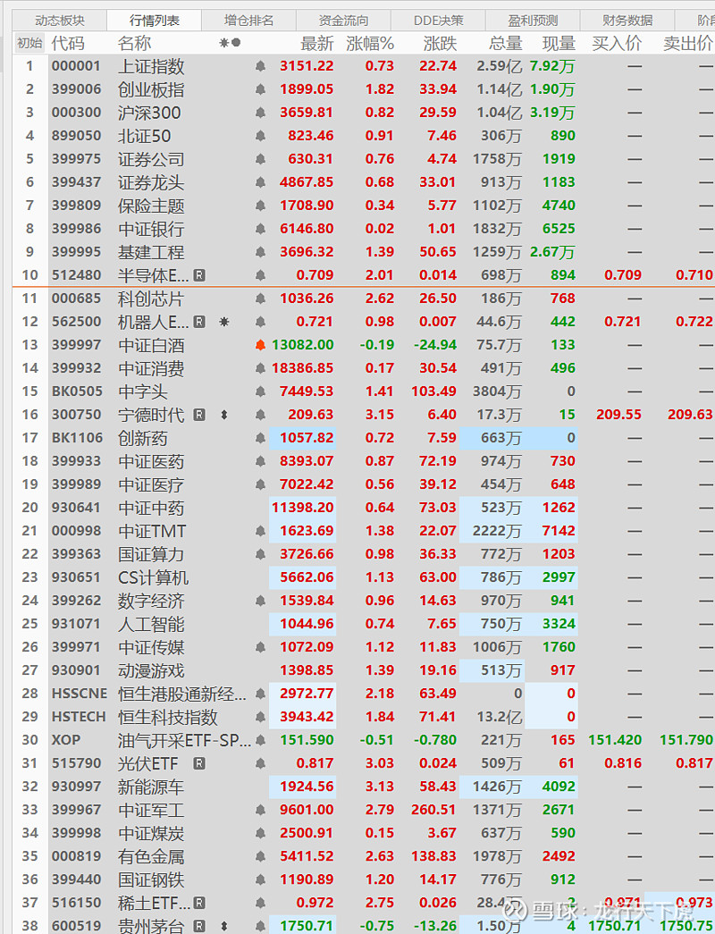 9日百万基金|昨天加的芯片大涨,今天大龙有大动作!