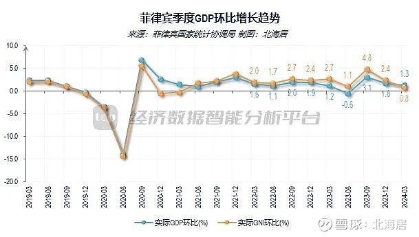 2024年一季度,按平均汇率折算,菲律宾名义gdp折合1091.