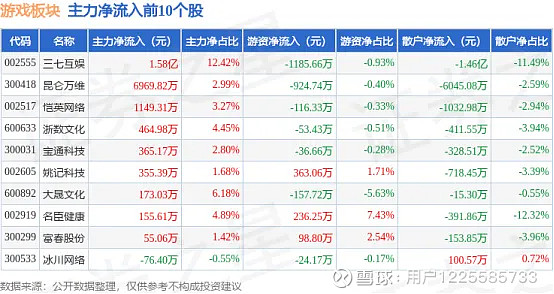 分析 | 三七互娱(002555):小游戏赛道领跑,新游储备数量足