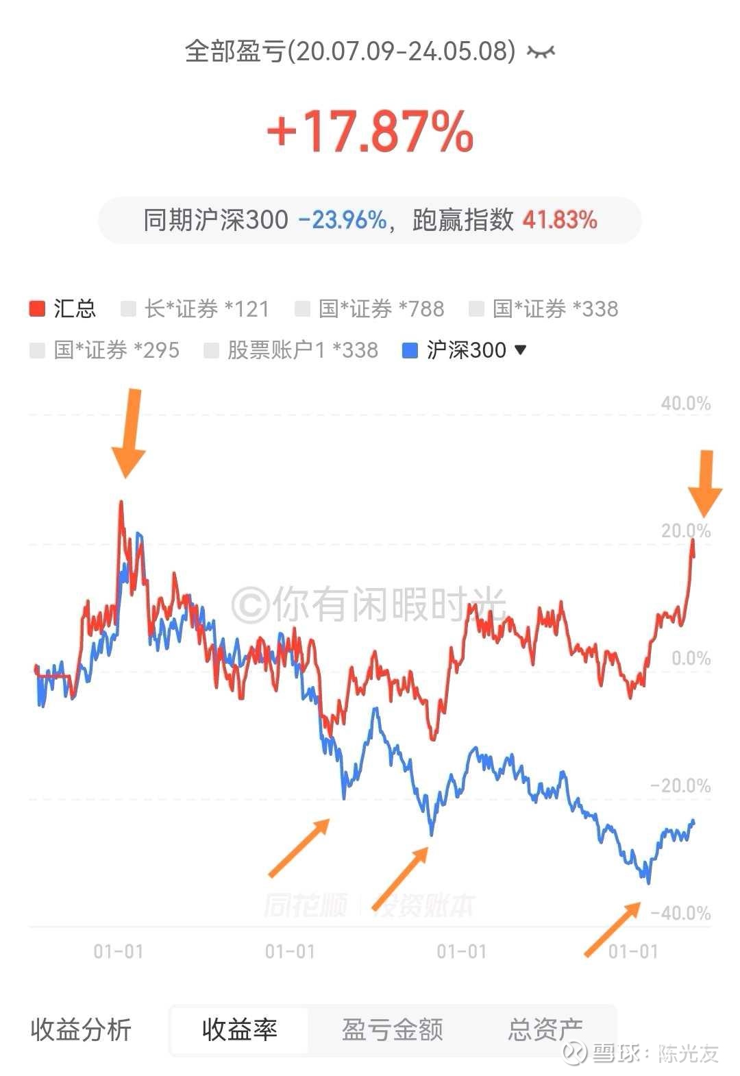 认知在不断的提高，原则在不断的完善同花顺投资账本有数据记录以来，近4年的时间，投资投资 收益率17.87%，仍低于2021年1月份的最高点。但是看盈亏金额...