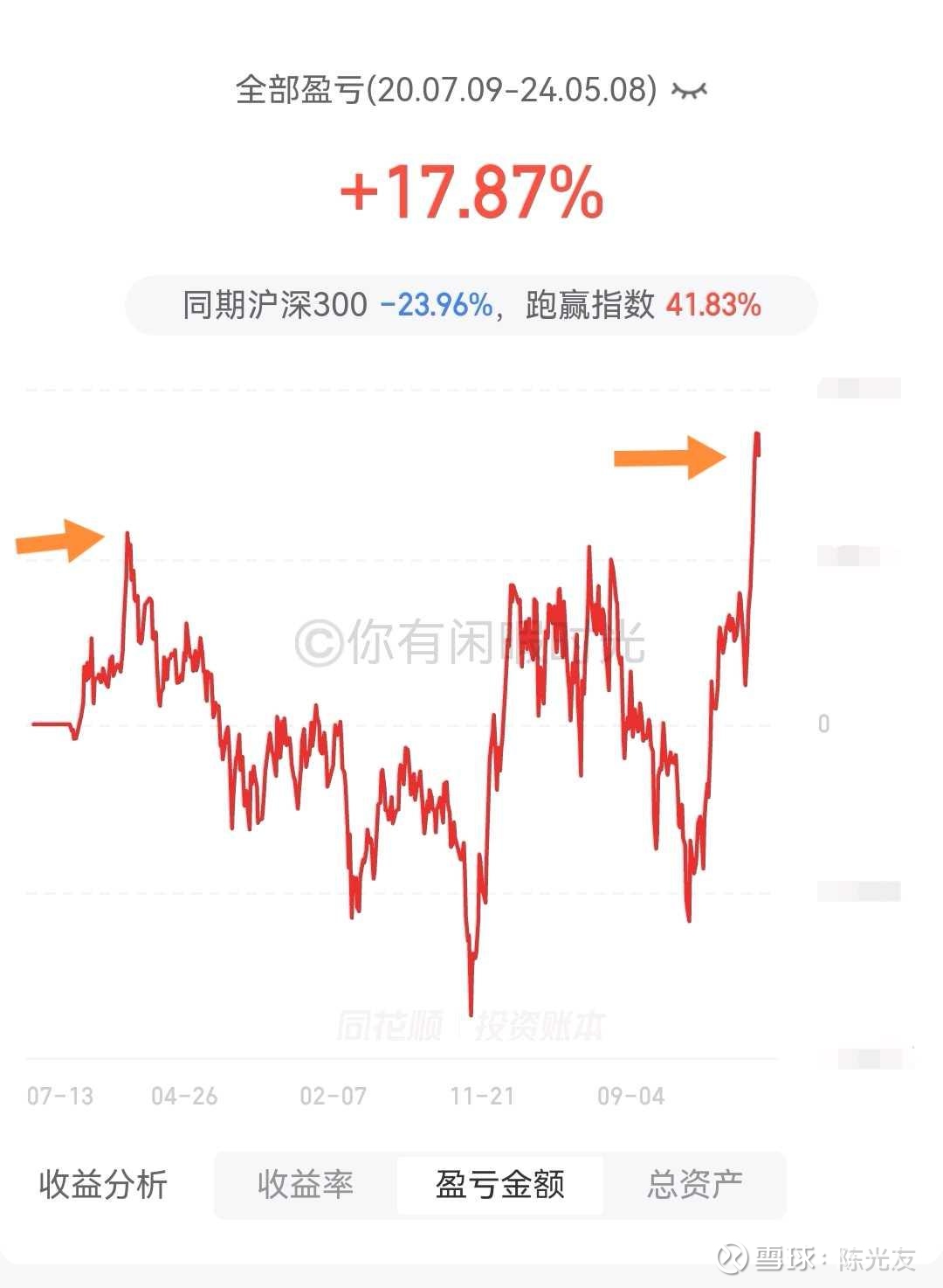 认知在不断的提高，原则在不断的完善同花顺投资账本有数据记录以来，近4年的时间，投资投资 收益率17.87%，仍低于2021年1月份的最高点。但是看盈亏金额...