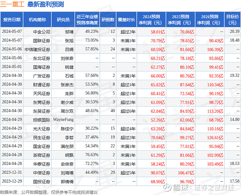中邮证券:给予三一重工增持评级 中邮证券有限责任公司陈基赟,刘卓