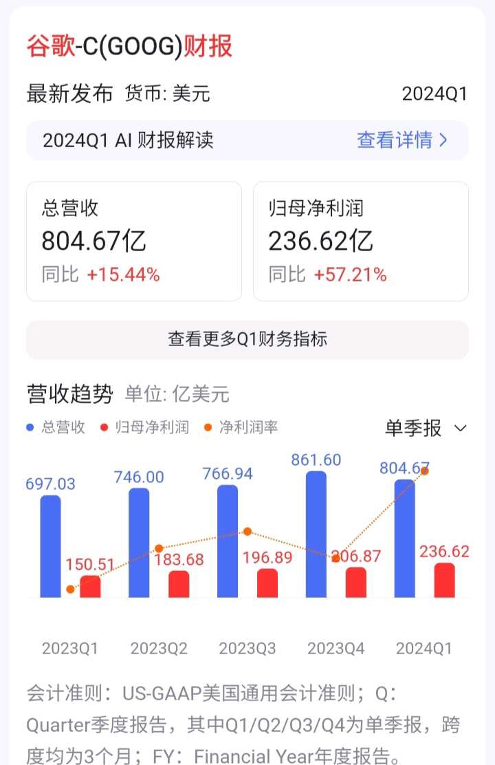 谷歌财报大超预期！点赞！ 谷歌Q1财报耀眼，市值飙升逾2000亿美元在Meta 财报令人失望之际，市场关于人工智能（AI）行业未来的疑虑愈发浓...
