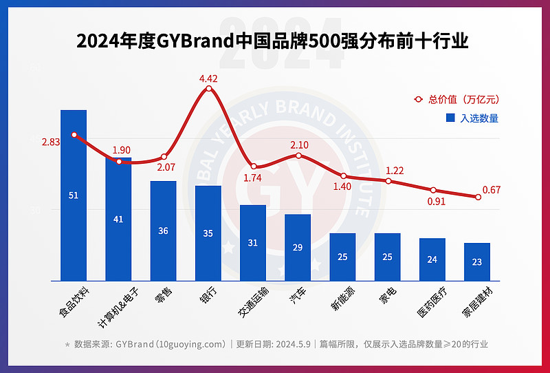 2024中国最具价值品牌500强排行榜单发布 中国品牌价值500强报告解读