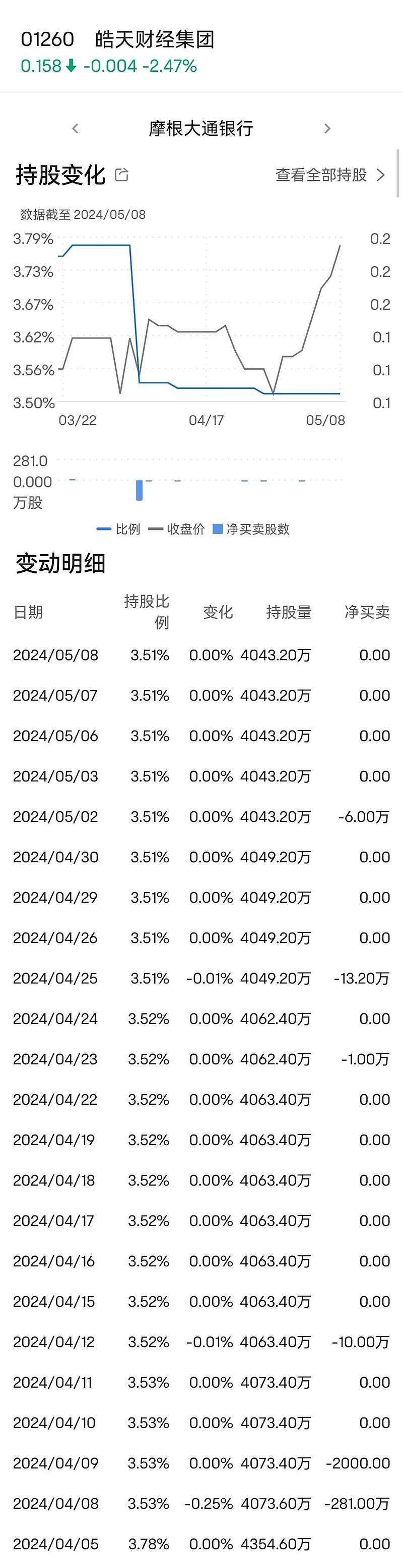 $皓天财经集团(01260)$ 富达还有4千万股左右,想捡漏的留意了.