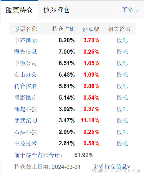 涨爆了:a股三大指数收涨,科创50大涨超2%