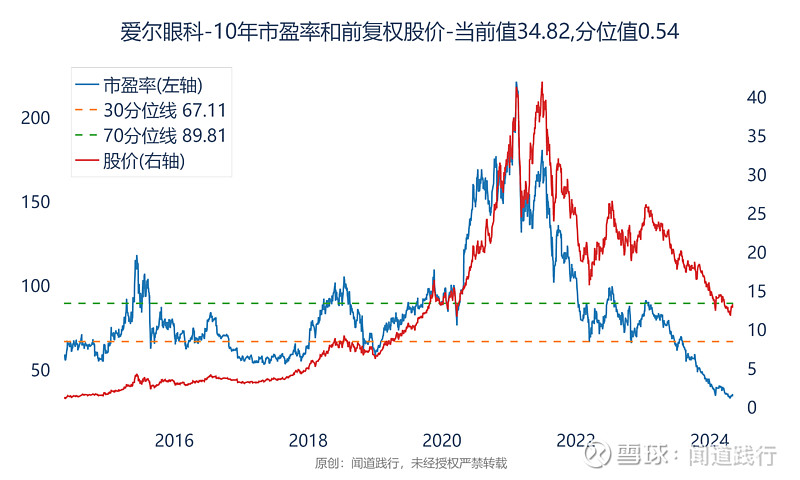 $爱尔眼科(sz300015)$ 又是一只套人无数的股票, 爱尔眼科 ,曾经的