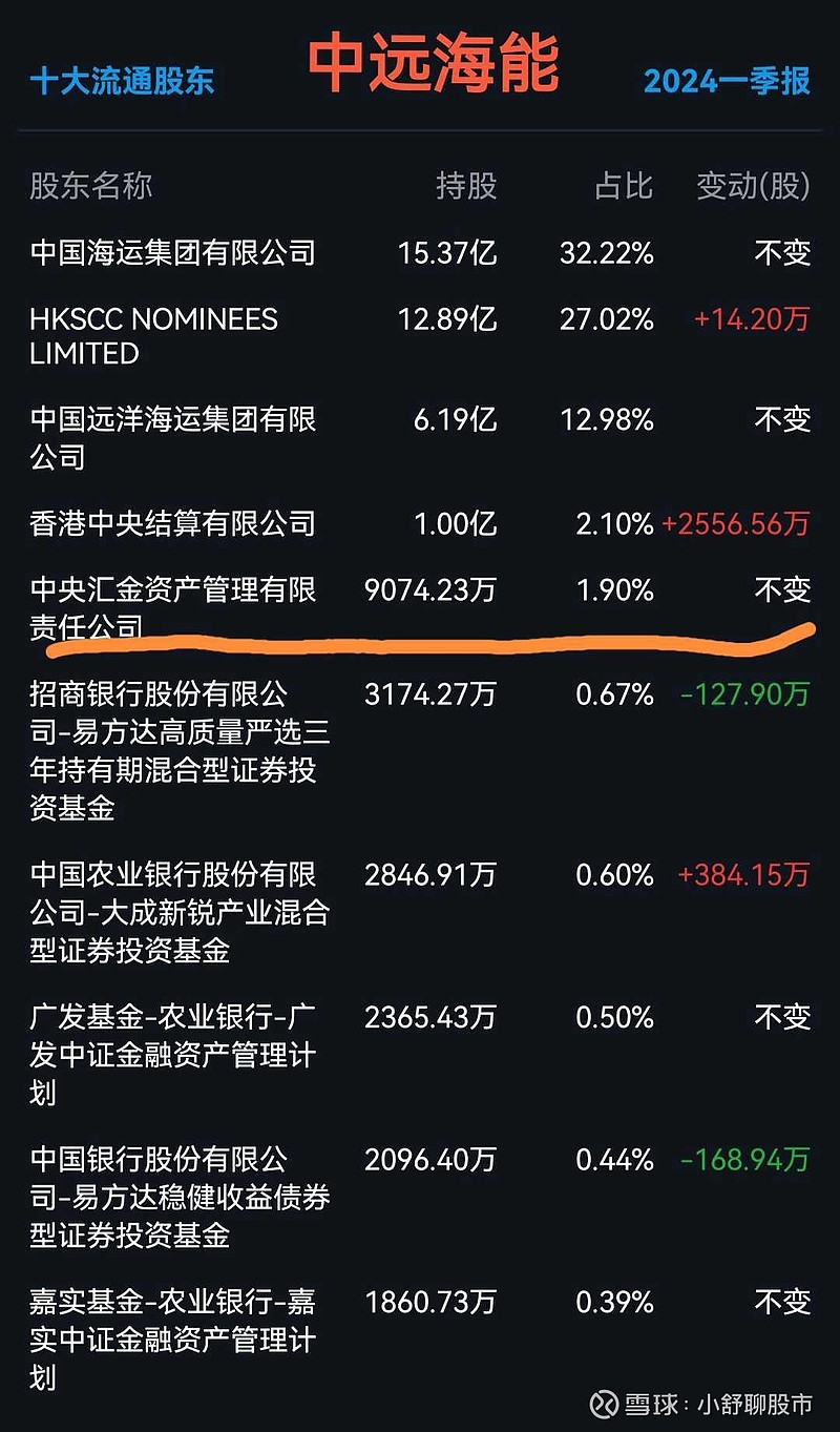 航运港口股大涨,精选净利润增长,证金,社保和外资大买的股票