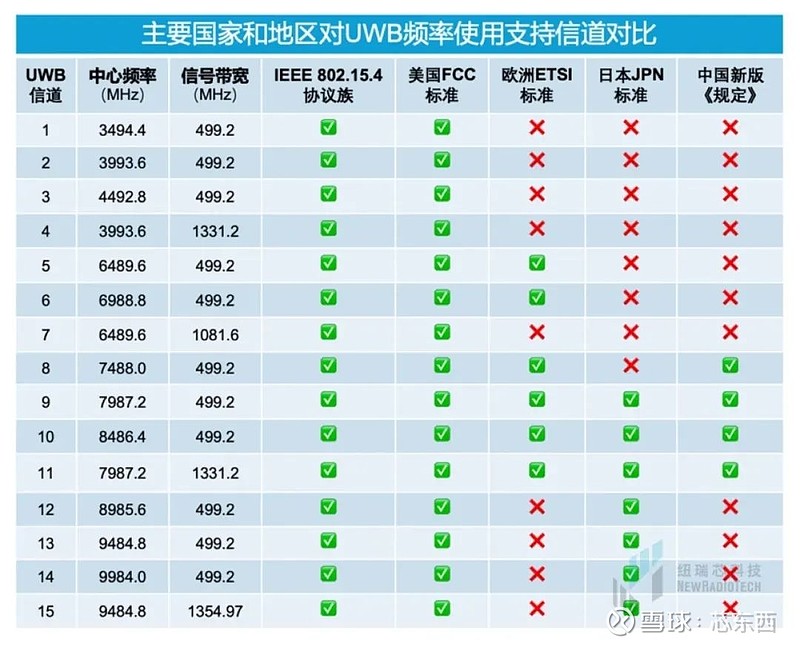 干货！UWB新国标深度解读 | 大带宽模式是国产化突围的关键 UWB新国标落地，一文读懂其如何为发挥国产UWB方案优势提供空间。 翘首已久的 ...