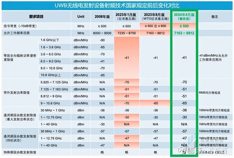 干货！UWB新国标深度解读 | 大带宽模式是国产化突围的关键 UWB新国标落地，一文读懂其如何为发挥国产UWB方案优势提供空间。 翘首已久的 ...