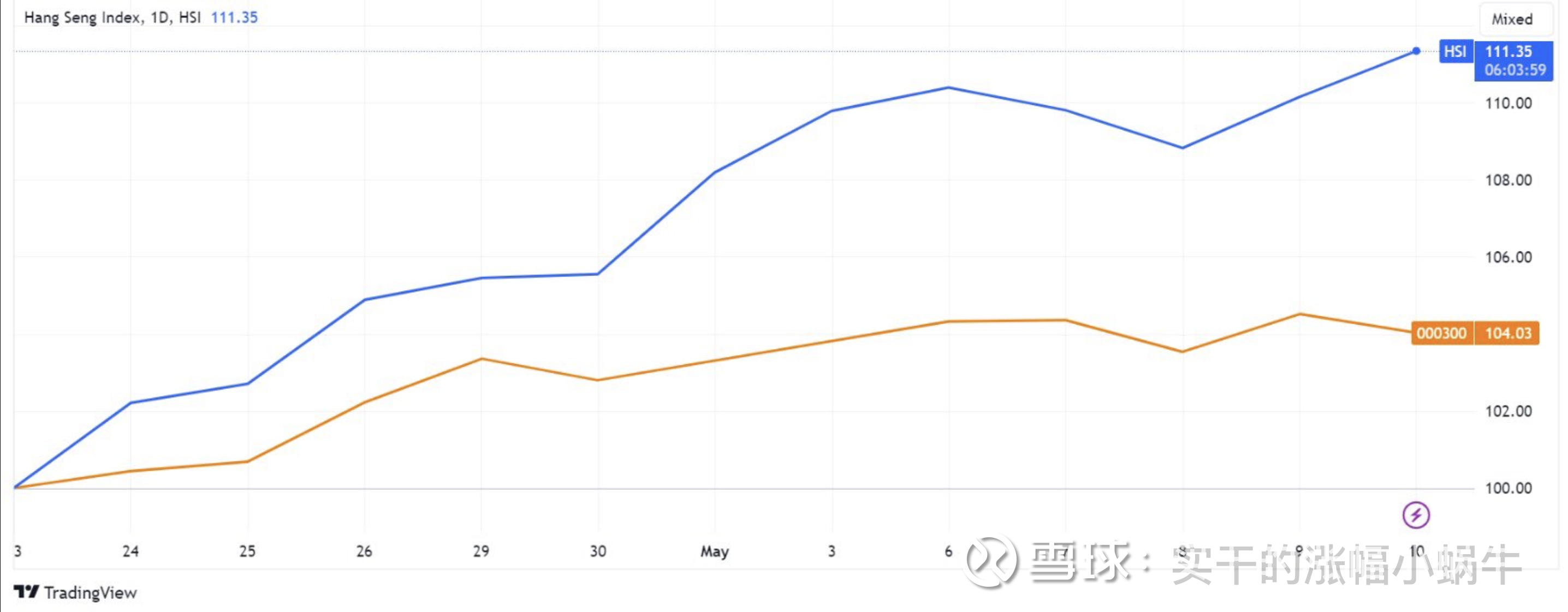 大量的钱从美国转移到香港，谁的钱？要买什么资产？  香港的朋友近期都说香港来了大量的钱，只知道从美国来的，是谁的钱不知道。但是这两周资金对香港指数的推动非常明显。从4月底至...