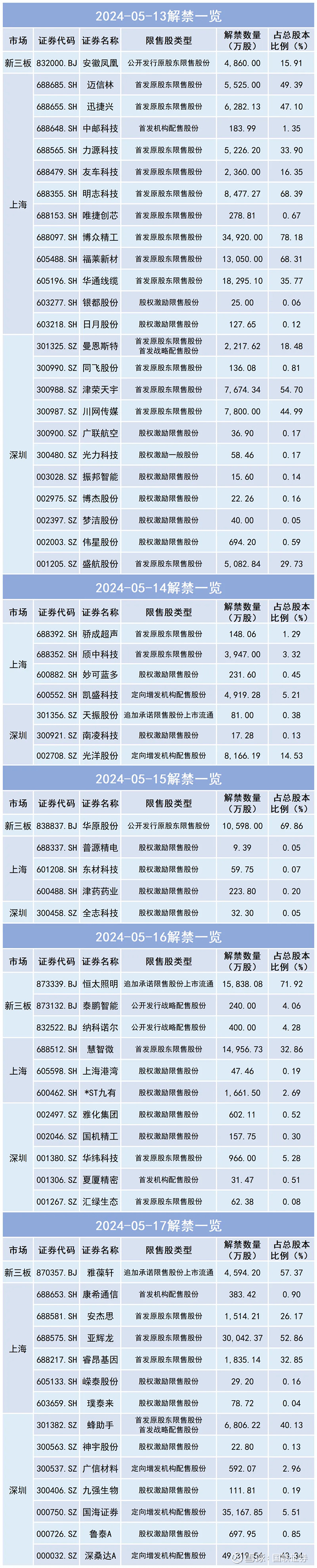 下周解禁股票一览