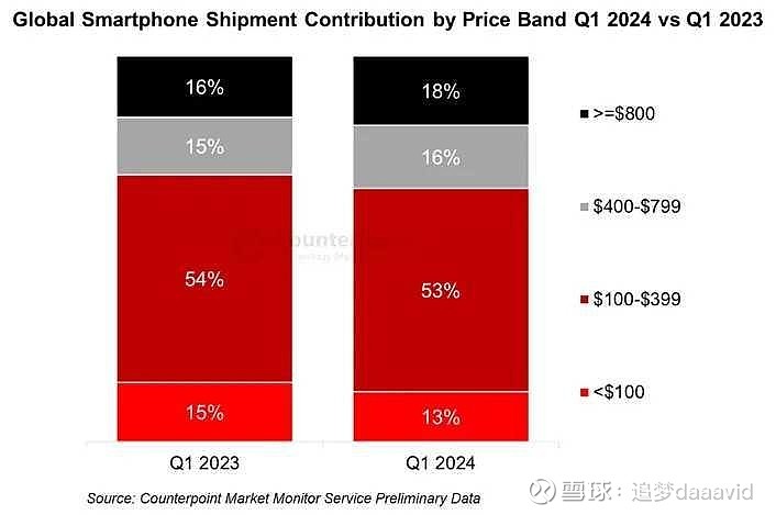 2024年全球手机出货量排名