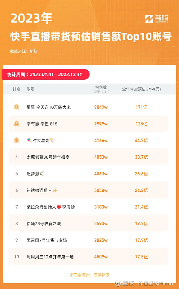 快手直播,没有"一哥" 作者 | 唐飞编辑 | 韦伯" 快手 一哥"辛巴又一次