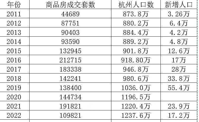 供给端：杭州从16年到23年卖