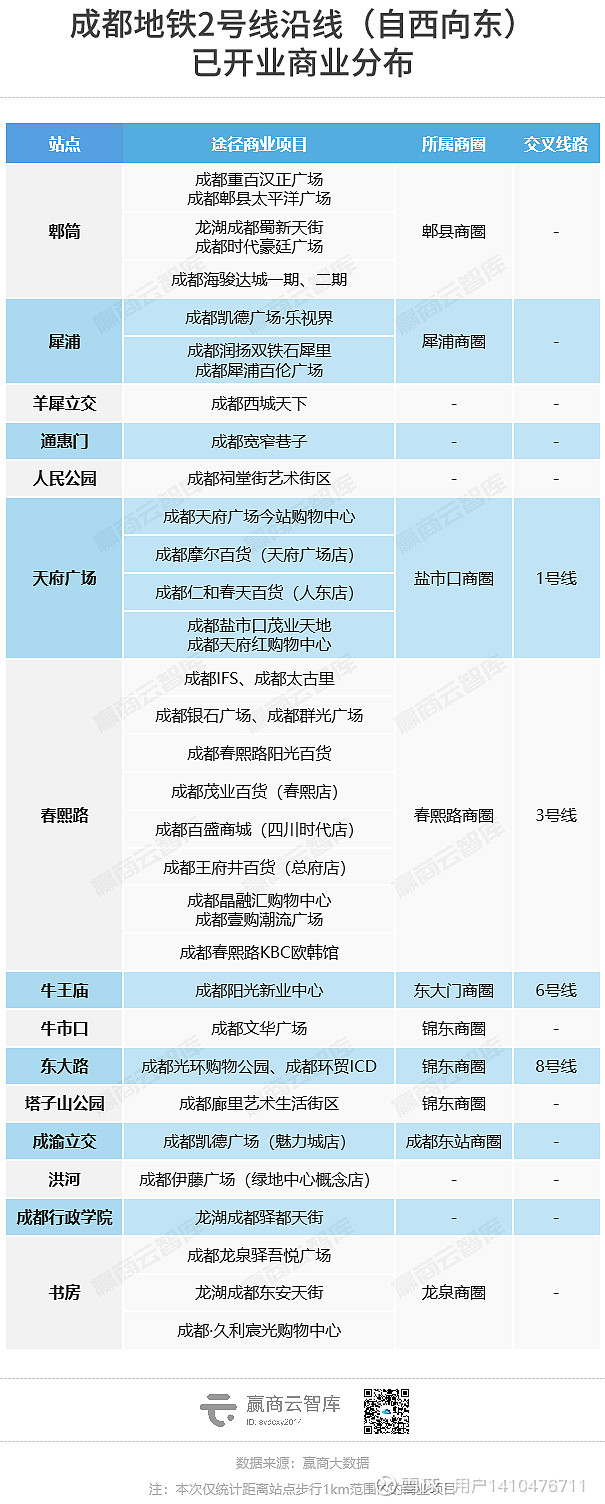 14条线,单日客流超800万,成都地铁沿线商业要起飞了?