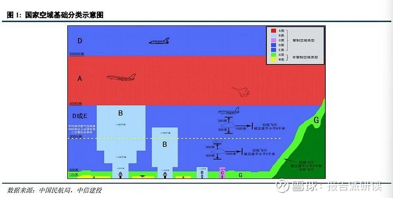 低空经济行业报告:低空旅游借势起飞,设备更替推陈出新 报告出品方: 中信建投 以下为报告原文节选------一、从通航到低空,低空旅游借势起飞 ...