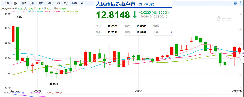 内容提要:今年2月下旬以来,莫斯科外汇市场人民币兑卢布的汇率疽换