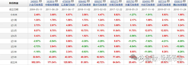 看好可转债,有哪些优秀的可转债基金?