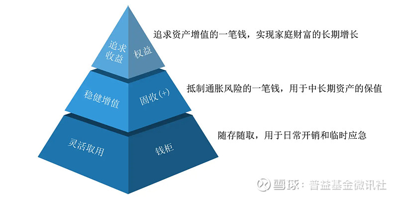 普益基金:资产配置解析,如何更科学地投资?