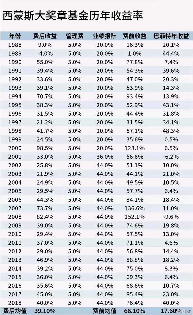 大奖章基金——靠黑箱操作创造的投资神话？ 昨晚，一代“量化投资传奇”、“量化 之王”詹姆斯.西蒙斯去世，享年86岁。与他一起被永久封存的，还有他最为“传奇”的大奖章...