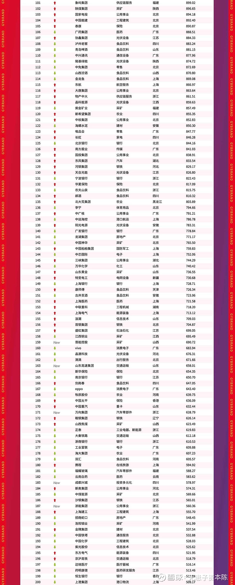 2024中国最具价值品牌500强排行榜单发布:北上广深杭229家企业入选
