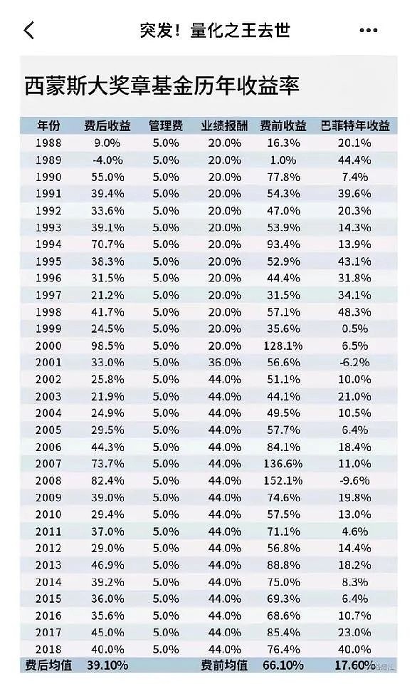 投资人伍治坚的《投资真相》一书,里面有一段关于西蒙斯和大奖章基金