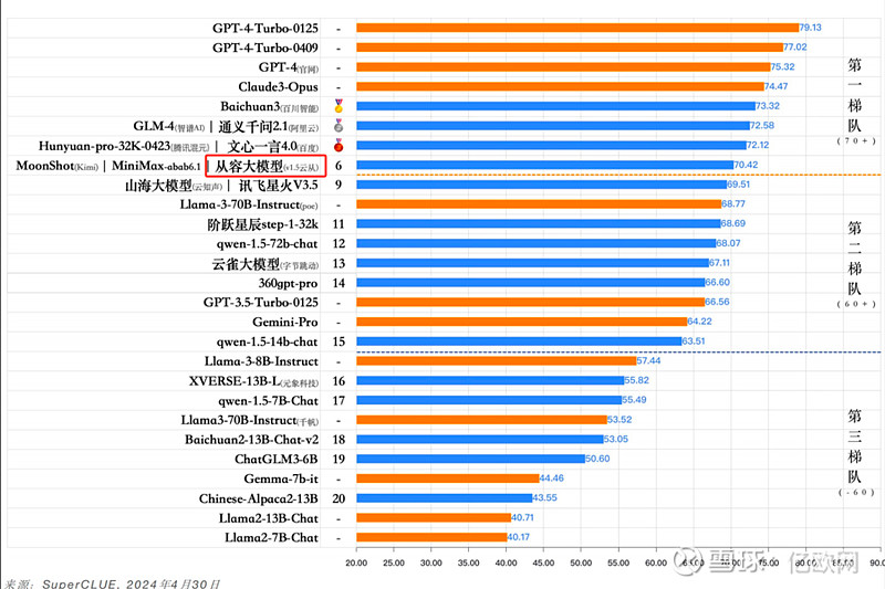 最新superclue测评出炉 云从科技从容大模型居第一梯队