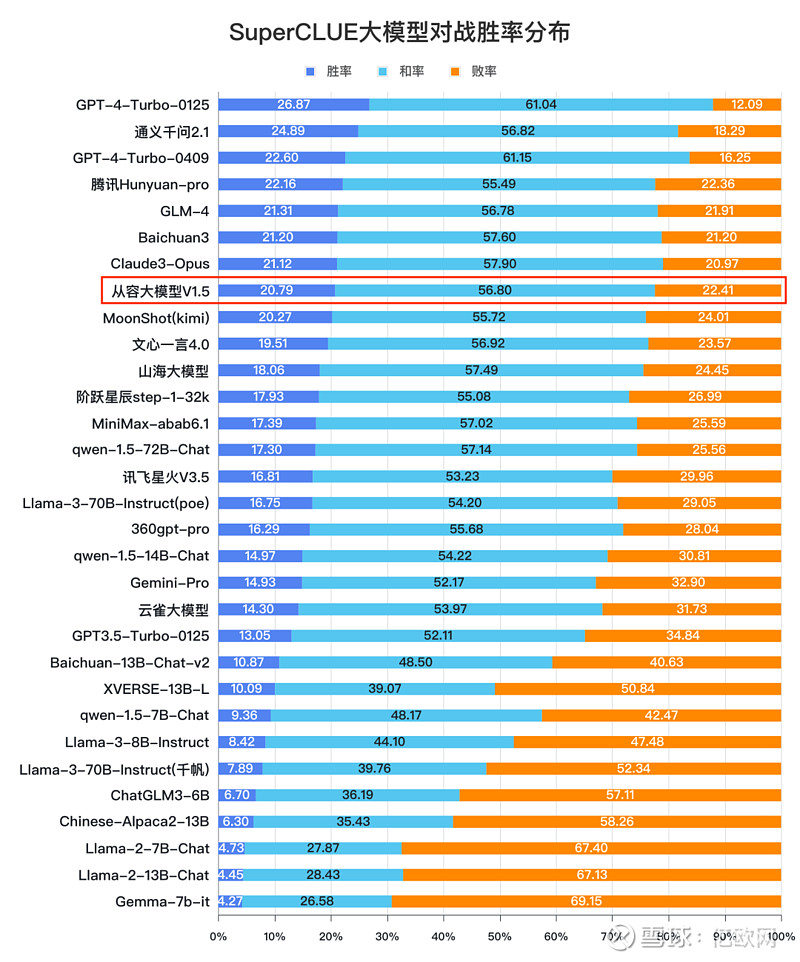 最新SuperCLUE测评出炉 云从科技从容大模型居第一梯队 近日，权威测评机构SuperCLUE发布了《中文大模型基准测评4月报告》，报告中 ...