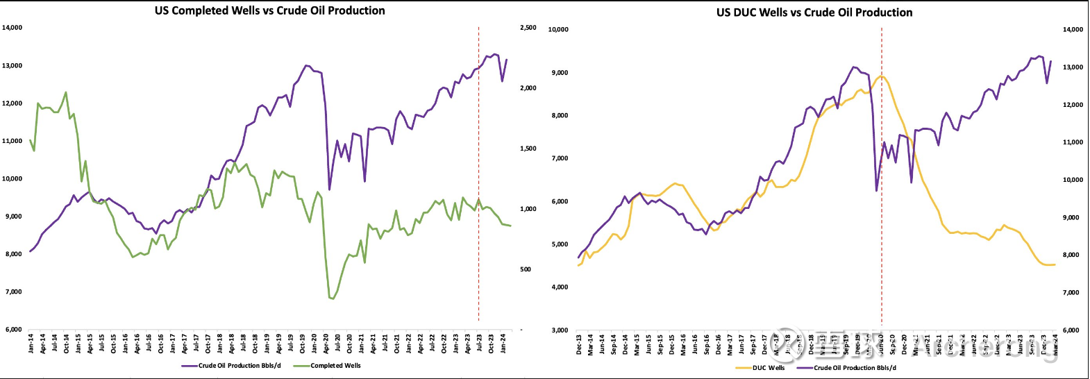 美国页岩油钻井的生产效率正在下降$中国海洋石油(00883)$ 结论先放上，我们认为美国页岩油实际产量已经在开始下降！！！美国已完井和
