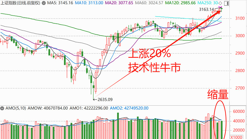 a股年线图图片