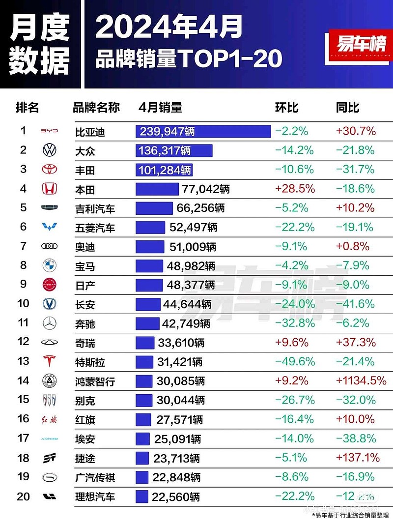 4月汽车品牌、车型销量排名。