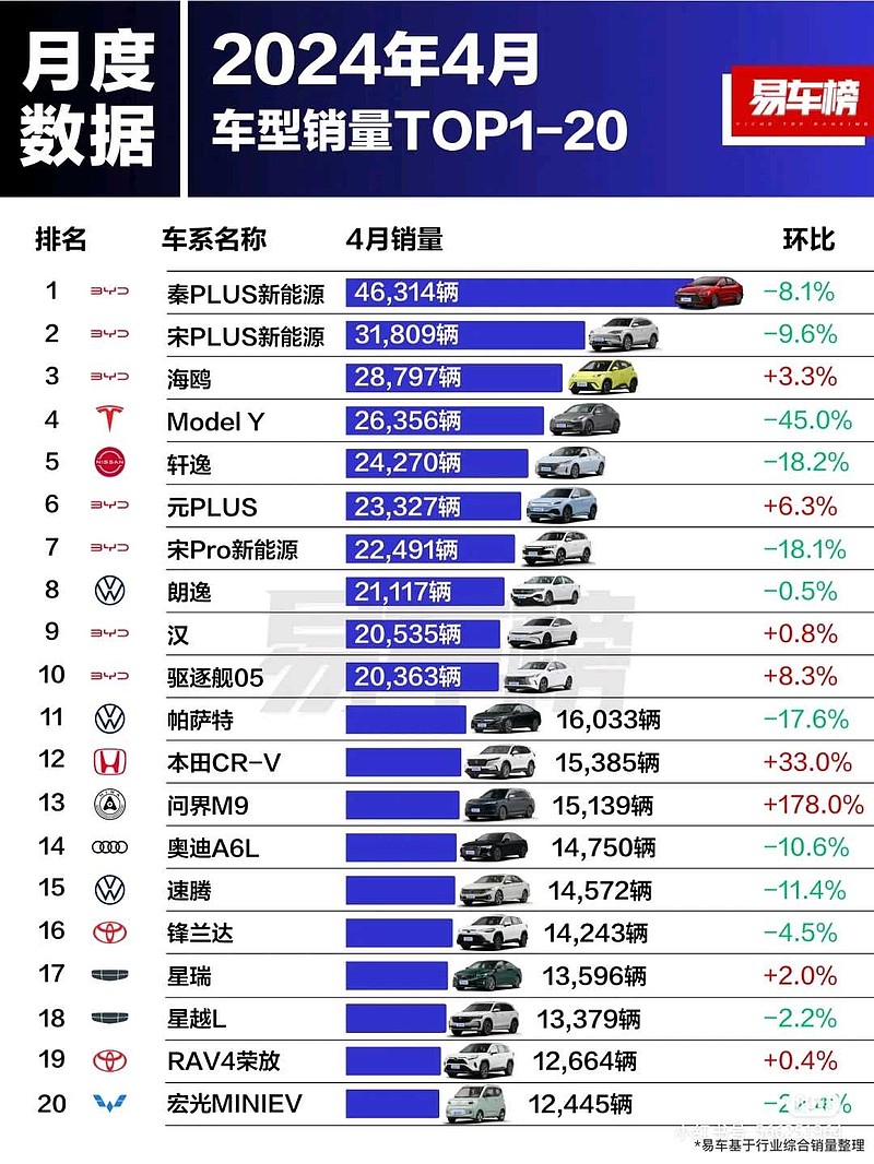 4月汽车品牌、车型销量排名。