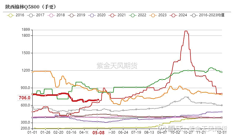 动力煤:去库还有一段路