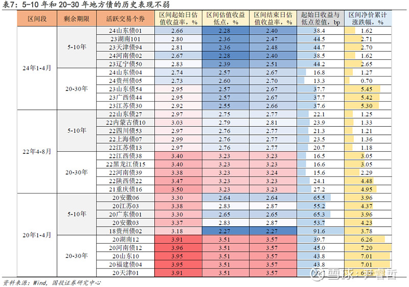 11月至今,从活跃个券角度来看,地方政府债累计涨幅已超过同期限国债