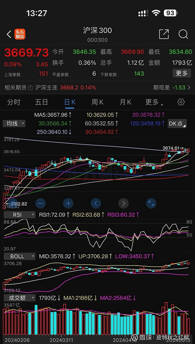 a50 沪深300 指数低开后强势翻红;社融"负增长"未影响股市趋势向好.