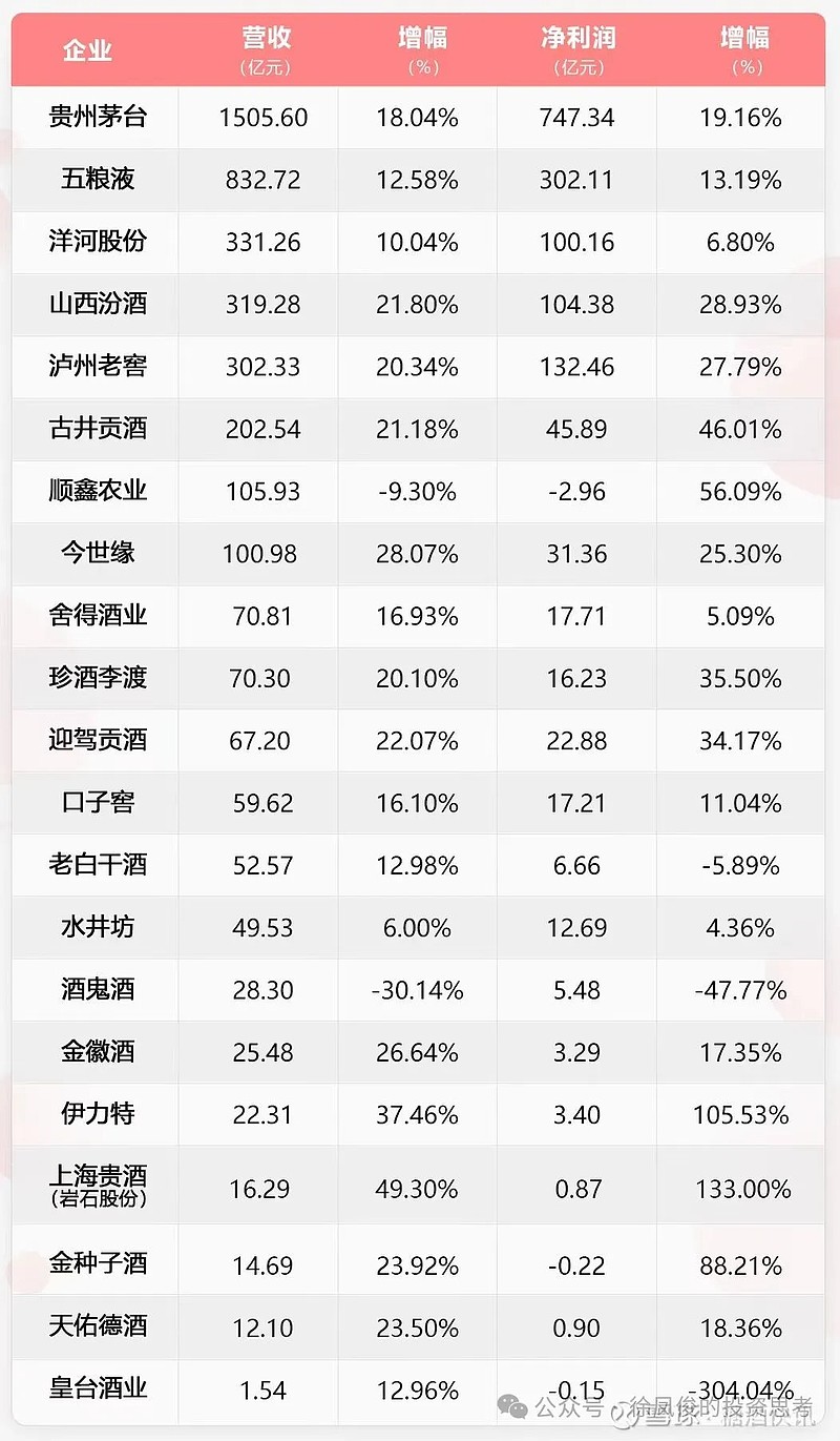 白酒行业平均财务指标，白酒行业行业平均值