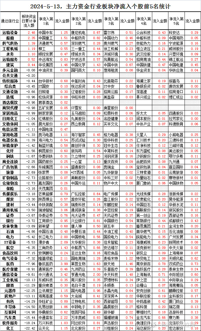 5月13日,主力资金各行业板块净流入前5名个股排行