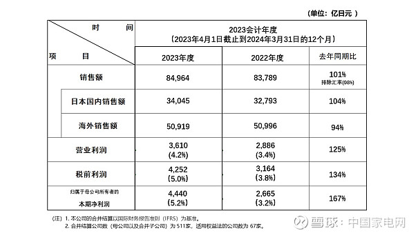 松下2023财年归母净利润剧增167%,生活事业,机电业务销额下滑