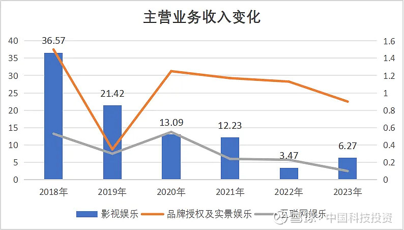 华谊兄弟实控人违规减持 公司六年亏损近80亿