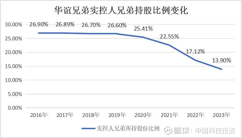 华谊兄弟实控人违规减持 公司六年亏损近80亿