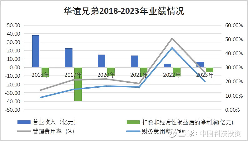 华谊兄弟实控人违规减持 公司六年亏损近80亿