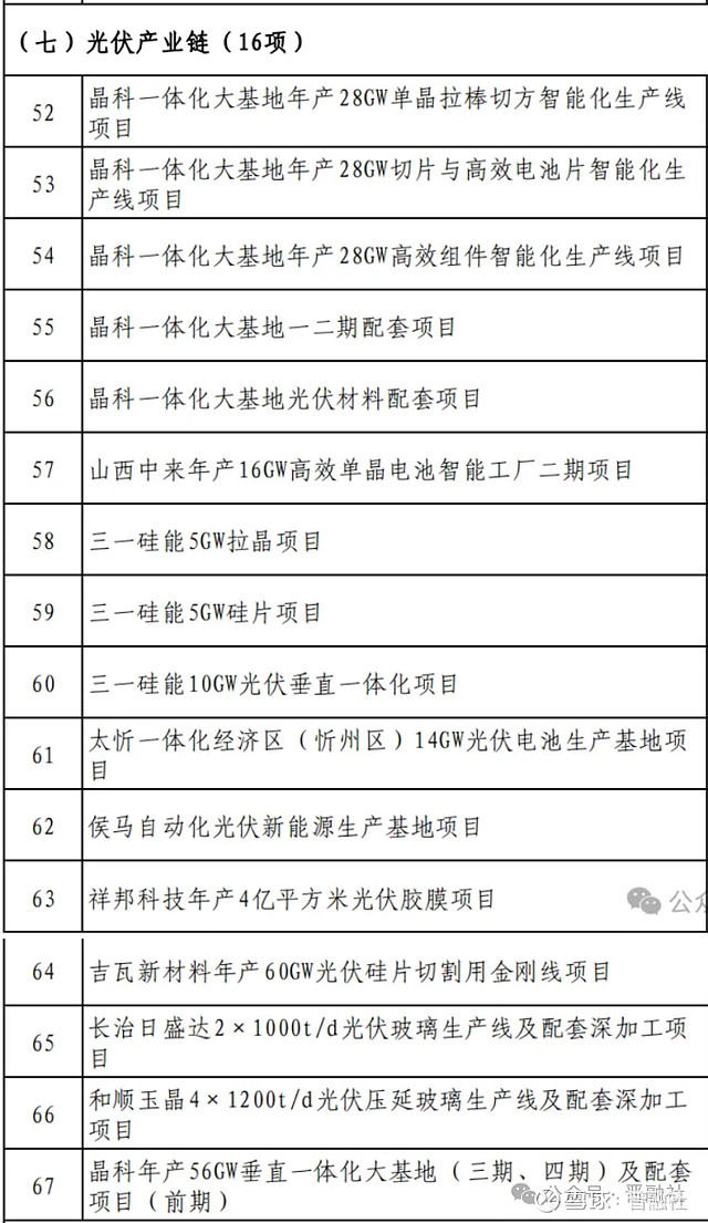 大的能源企业,积极推动光伏产业发展,助力吕梁—晋中光伏产业集群建设