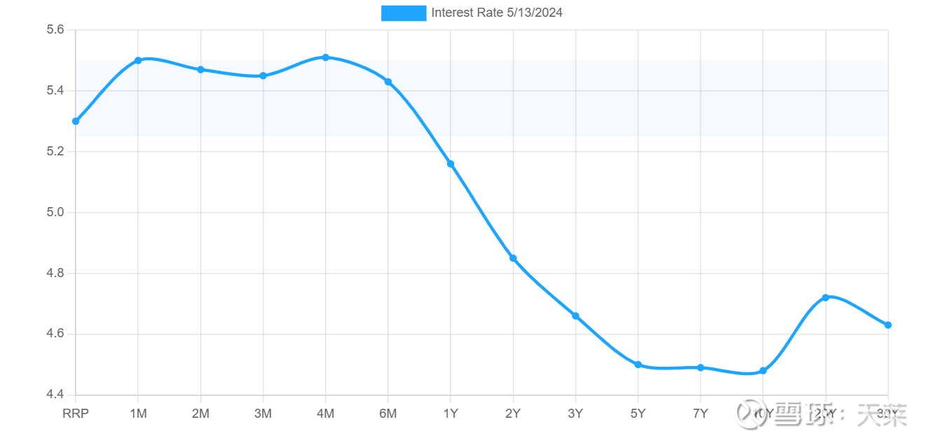 万亿超长期国债来了，有什么影响？ 美国国债收益率曲线中国收益率最高的无风险产品来啦？5月13日上午，财政部公布2024年一般国债、超长期特别国债 发行有关安...
