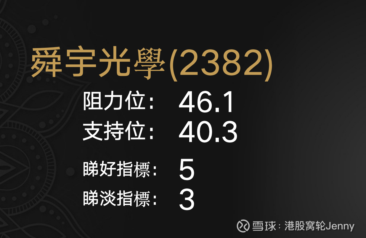 市場觀察】舜宇光學(2382)低位震蕩根據技術系統分析舜宇光學(2382)$舜宇光学科技(02382)$  上升機會率42.6%，RSI數值57，指標信號有5個...