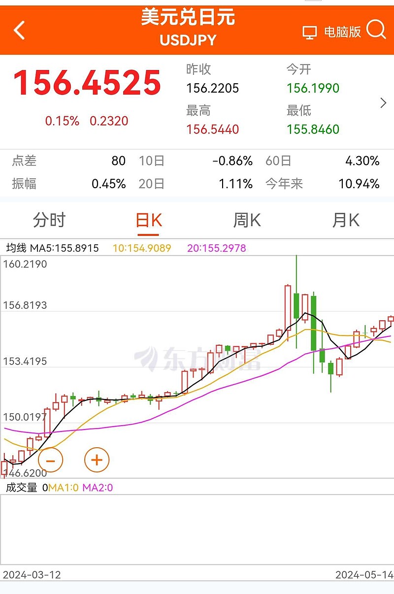 虽然日本央行入市干预日元汇率了