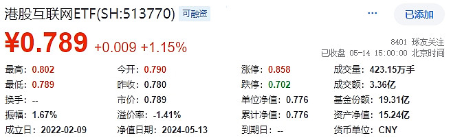 港股互联网etf(513770)再涨115%续刷年内新高!