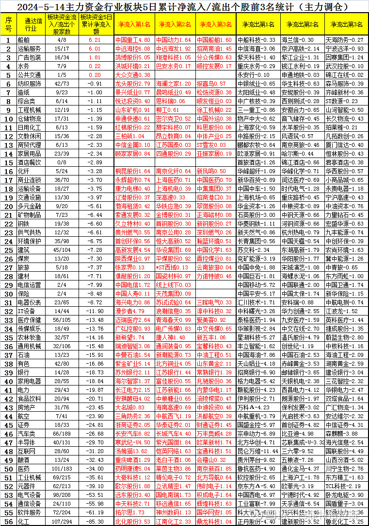 5月14日,主力资金各行业板块最近5天净买卖额前三统计